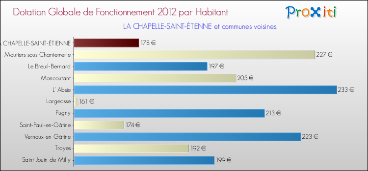 Montant des dotations globales de fonctionnement DGF par Habitant pour LA CHAPELLE-SAINT-ÉTIENNE et les communes proches Comparaison des des dotations globales de fonctionnement DGF par habitant pour LA CHAPELLE-SAINT-ÉTIENNE et les communes voisines