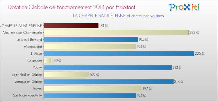Montant des dotations globales de fonctionnement DGF par Habitant pour LA CHAPELLE-SAINT-ÉTIENNE et les communes proches en 2014. Comparaison des des dotations globales de fonctionnement DGF par habitant pour LA CHAPELLE-SAINT-ÉTIENNE et les communes voisines en 2014.