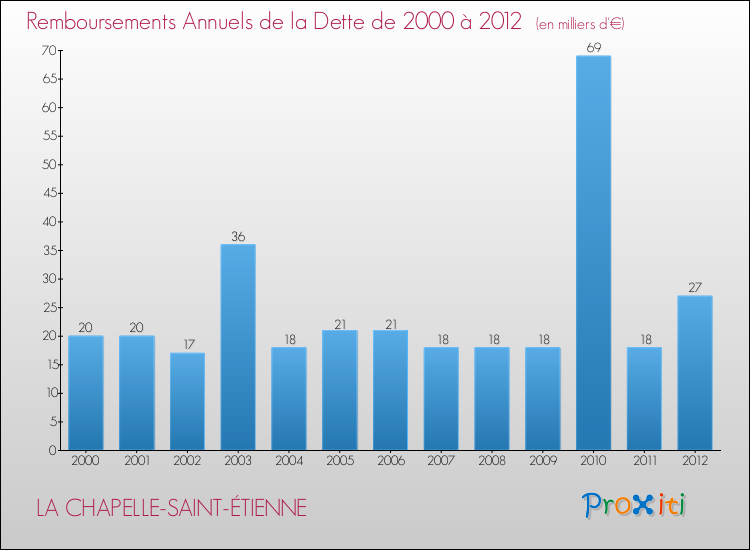 Evolution de l'annuité de la dette pour la commune de LA CHAPELLE-SAINT-ÉTIENNE de 2000 à 2012 Annuités de la dette pour LA CHAPELLE-SAINT-ÉTIENNE de 2000 à 2012