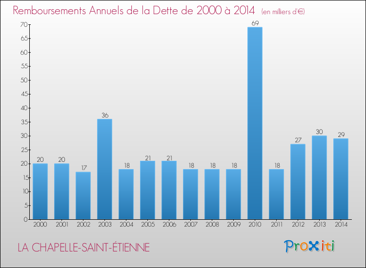 Evolution de l'annuité de la dette pour la commune de LA CHAPELLE-SAINT-ÉTIENNE de 2000 à 2014 Annuités de la dette pour LA CHAPELLE-SAINT-ÉTIENNE de 2000 à 2014