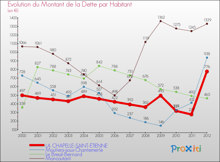 Evolution de la dette par habitant pour la commune de LA CHAPELLE-SAINT-ÉTIENNE et les communes proches de 2000 à 2012 Comparaison de la dette par habitant pour LA CHAPELLE-SAINT-ÉTIENNE et les communes voisines de 2000 à 2012