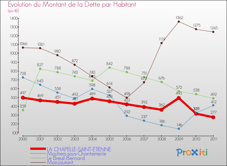 Evolution de la dette par habitant pour la commune de LA CHAPELLE-SAINT-ÉTIENNE et les communes proches Comparaison de la dette par habitant pour LA CHAPELLE-SAINT-ÉTIENNE et les communes voisines