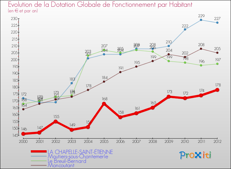 Evolution et montant de la dotation globale de fonctionnement par Habitant pour LA CHAPELLE-SAINT-ÉTIENNE et les communes proches Comparaison des dotations globales de fonctionnement par habitant pour LA CHAPELLE-SAINT-ÉTIENNE et les communes voisines