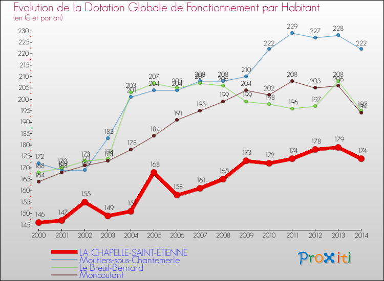 Evolution et montant de la dotation globale de fonctionnement par Habitant pour LA CHAPELLE-SAINT-ÉTIENNE et les communes proches de 2000 à 2014. Comparaison des dotations globales de fonctionnement par habitant pour LA CHAPELLE-SAINT-ÉTIENNE et les communes voisines de 2000 à 2014.
