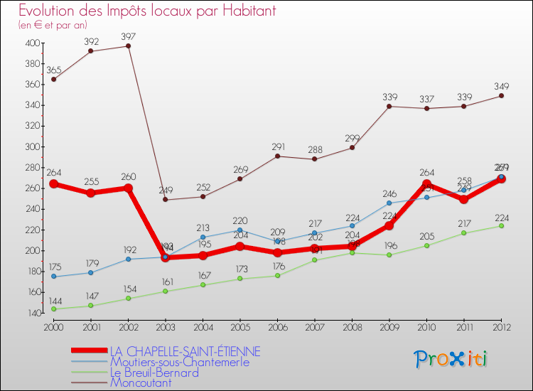 Evolution et montant des impôts locaux par Habitant pour LA CHAPELLE-SAINT-ÉTIENNE et les communes proches Comparaison des impôts locaux par habitant pour LA CHAPELLE-SAINT-ÉTIENNE et les communes voisines