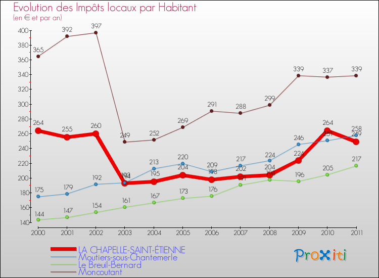 Evolution et montant des impôts locaux par Habitant pour LA CHAPELLE-SAINT-ÉTIENNE et les communes proches Comparaison des impôts locaux par habitant pour LA CHAPELLE-SAINT-ÉTIENNE et les communes voisines