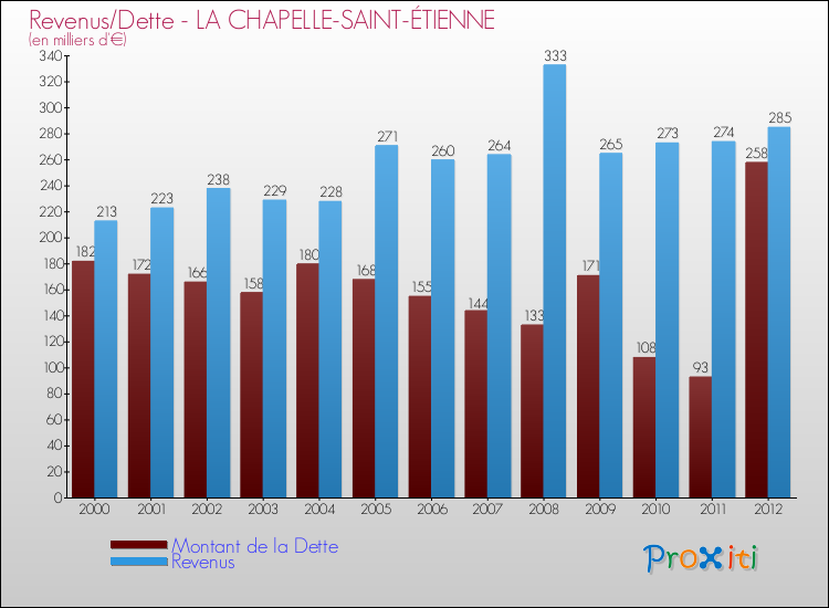 Evolution comparée de la dette et des revenus pour la commune de LA CHAPELLE-SAINT-ÉTIENNE de 2000 à 2012 Comparaison de la dette et des revenus pour LA CHAPELLE-SAINT-ÉTIENNE de 2000 à 2012