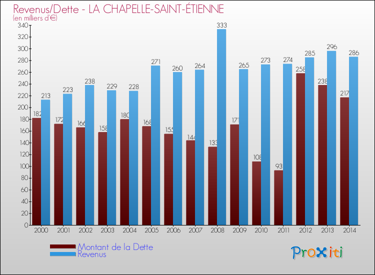 Evolution comparée de la dette et des revenus pour la commune de LA CHAPELLE-SAINT-ÉTIENNE de 2000 à 2014 Comparaison de la dette et des revenus pour LA CHAPELLE-SAINT-ÉTIENNE de 2000 à 2014