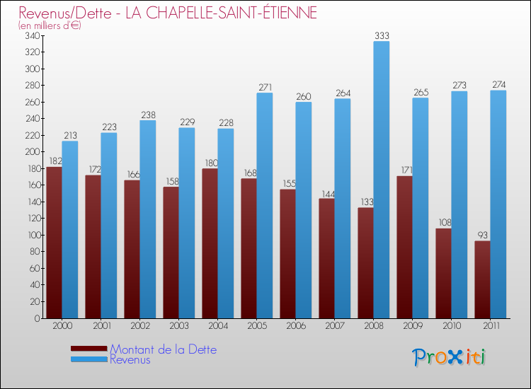 Evolution comparée de la dette et des revenus pour la commune de LA CHAPELLE-SAINT-ÉTIENNE de 2000 à 2011 Comparaison de la dette et des revenus pour LA CHAPELLE-SAINT-ÉTIENNE de 2000 à 2011
