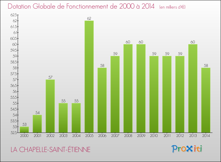 Evolution du montant de la Dotation Globale de Fonctionnement pour la commune de LA CHAPELLE-SAINT-ÉTIENNE de 2000 à 2014 Evolution du montant de la Dotation Globale de Fonctionnement pour LA CHAPELLE-SAINT-ÉTIENNE de 2000 à 2014