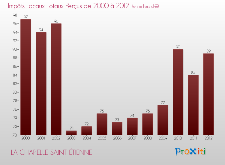 Evolution des Impôts Locaux pour la commune de LA CHAPELLE-SAINT-ÉTIENNE de 2000 à 2012 Evolution des Impôts Locaux pour LA CHAPELLE-SAINT-ÉTIENNE de 2000 à 2012