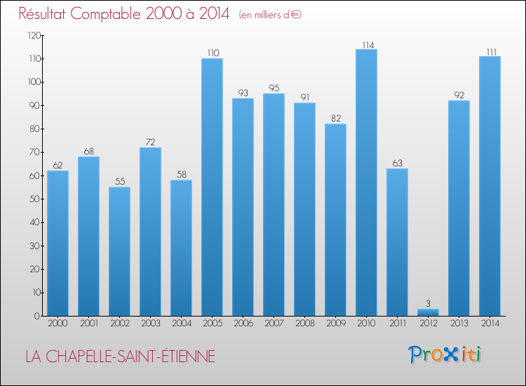 Evolution du résultat comptable pour la commune de LA CHAPELLE-SAINT-ÉTIENNE de 2000 à 2014 Evolution du résultat comptable pour LA CHAPELLE-SAINT-ÉTIENNE de 2000 à 2014
