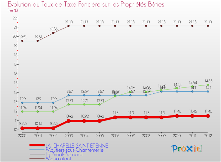 Evolution du taux de la taxe foncière sur le bati pour LA CHAPELLE-SAINT-ÉTIENNE et les communes proches de 2000 à 2012 Comparaison des taux de taxe foncière sur le bati pour LA CHAPELLE-SAINT-ÉTIENNE et les communes voisines de 2000 à 2012