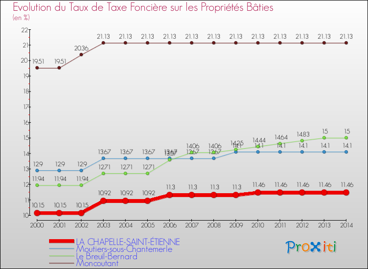 Evolution du taux de la taxe foncière sur le bati pour LA CHAPELLE-SAINT-ÉTIENNE et les communes proches de 2000 à 2014 Comparaison des taux de taxe foncière sur le bati pour LA CHAPELLE-SAINT-ÉTIENNE et les communes voisines de 2000 à 2014