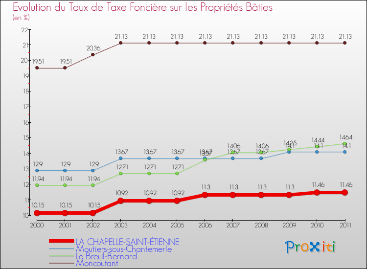 Evolution du taux de la taxe foncière sur le bati pour LA CHAPELLE-SAINT-ÉTIENNE et les communes proches Comparaison des taux de taxe foncière sur le bati pour LA CHAPELLE-SAINT-ÉTIENNE et les communes voisines