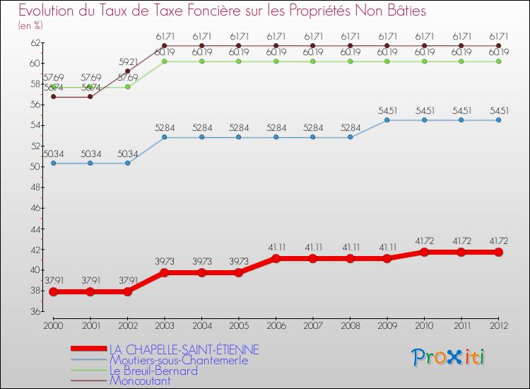 Evolution du taux de la taxe foncière sur les immeubles et terrains non batis pour LA CHAPELLE-SAINT-ÉTIENNE et les communes proches de 2000 à 2012 Comparaison des taux de la taxe foncière sur les immeubles et terrains non batis pour LA CHAPELLE-SAINT-ÉTIENNE et les communes voisines de 2000 à 2012