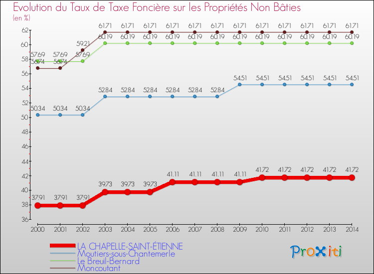 Evolution du taux de la taxe foncière sur les immeubles et terrains non batis pour LA CHAPELLE-SAINT-ÉTIENNE et les communes proches de 2000 à 2014 Comparaison des taux de la taxe foncière sur les immeubles et terrains non batis pour LA CHAPELLE-SAINT-ÉTIENNE et les communes voisines de 2000 à 2014