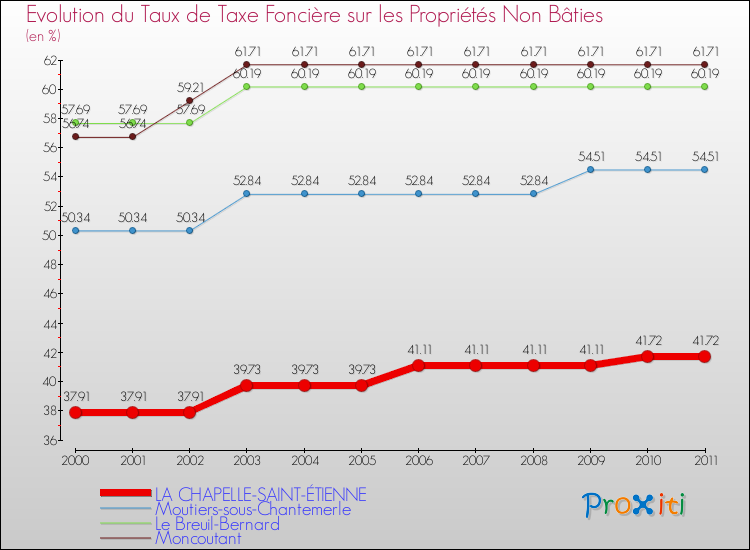 Evolution du taux de la taxe foncière sur les immeubles et terrains non batis pour LA CHAPELLE-SAINT-ÉTIENNE et les communes proches Comparaison des taux de la taxe foncière sur les immeubles et terrains non batis pour LA CHAPELLE-SAINT-ÉTIENNE et les communes voisines