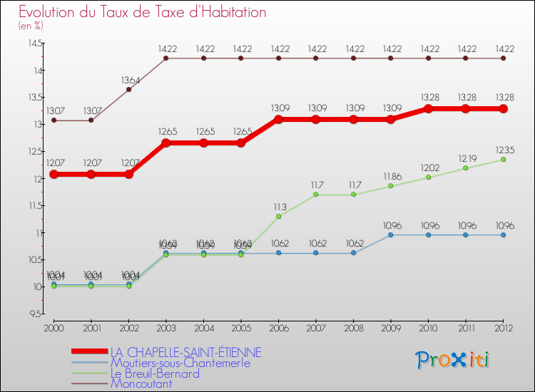 Evolution du taux de la taxe d'habitation pour LA CHAPELLE-SAINT-ÉTIENNE et les communes proches Comparaison des taux de la taxe d'habitation pour LA CHAPELLE-SAINT-ÉTIENNE et les communes voisines