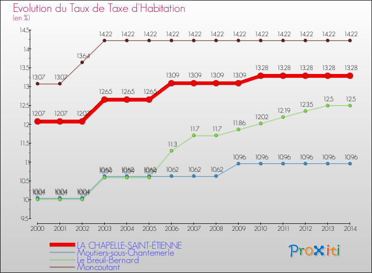 Evolution du taux de la taxe d'habitation pour LA CHAPELLE-SAINT-ÉTIENNE et les communes proches de 2000 à 2014 Comparaison des taux de la taxe d'habitation pour LA CHAPELLE-SAINT-ÉTIENNE et les communes voisines de 2000 à 2014