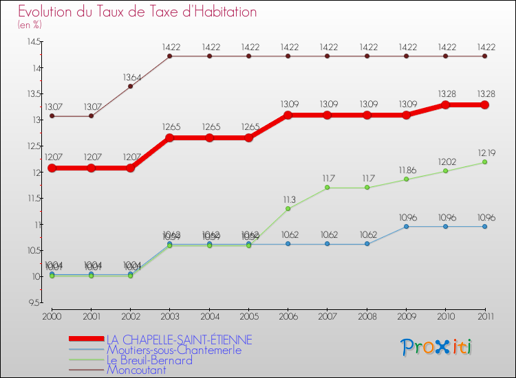 Evolution du taux de la taxe d'habitation pour LA CHAPELLE-SAINT-ÉTIENNE et les communes proches Comparaison des taux de la taxe d'habitation pour LA CHAPELLE-SAINT-ÉTIENNE et les communes voisines