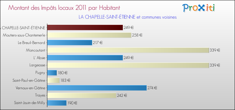 Montant des impôts locaux par Habitant pour LA CHAPELLE-SAINT-ÉTIENNE et les communes proches Comparaison des impôts locaux par habitant pour LA CHAPELLE-SAINT-ÉTIENNE et les communes voisines