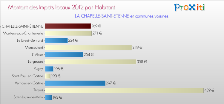 Montant des impôts locaux par Habitant pour LA CHAPELLE-SAINT-ÉTIENNE et les communes proches Comparaison des impôts locaux par habitant pour LA CHAPELLE-SAINT-ÉTIENNE et les communes voisines