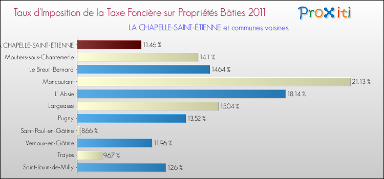 Taux d'imposition de la taxe foncière sur le bati 2011 pour LA CHAPELLE-SAINT-ÉTIENNE et les communes proches Comparaison des taux d'imposition de la taxe foncière sur le bati 2011 pour LA CHAPELLE-SAINT-ÉTIENNE et les communes voisines