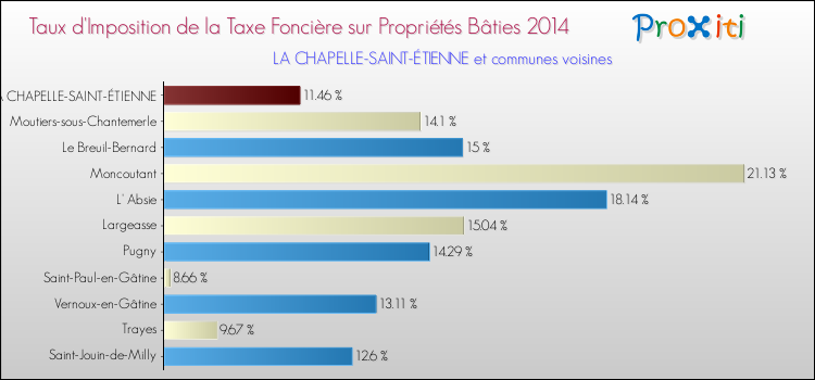 Taux d'imposition de la taxe foncière sur le bati 2014 pour LA CHAPELLE-SAINT-ÉTIENNE et les communes proches Comparaison des taux d'imposition de la taxe foncière sur le bati 2014 pour LA CHAPELLE-SAINT-ÉTIENNE et les communes voisines