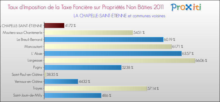 Taux d'imposition de la taxe foncière sur les immeubles et terrains non batis 2011 pour LA CHAPELLE-SAINT-ÉTIENNE et les communes proches Comparaison des taux d'imposition de la taxe foncière sur les immeubles et terrains non batis 2011 pour LA CHAPELLE-SAINT-ÉTIENNE et les communes voisines
