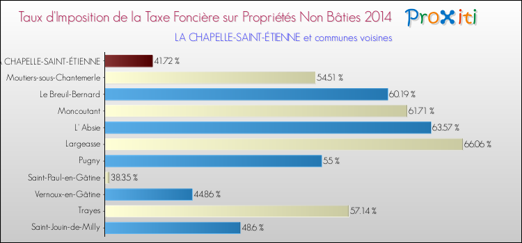 Taux d'imposition de la taxe foncière sur les immeubles et terrains non batis 2014 pour LA CHAPELLE-SAINT-ÉTIENNE et les communes proches Comparaison des taux d'imposition de la taxe foncière sur les immeubles et terrains non batis 2014 pour LA CHAPELLE-SAINT-ÉTIENNE et les communes voisines