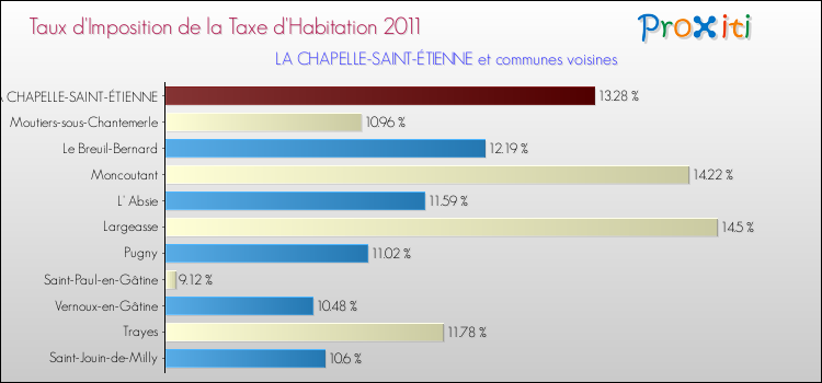 Taux d'imposition de la taxe d'habitation 2011 pour LA CHAPELLE-SAINT-ÉTIENNE et les communes proches Comparaison des taux d'imposition de la taxe d'habitation 2011 pour LA CHAPELLE-SAINT-ÉTIENNE et les communes voisines