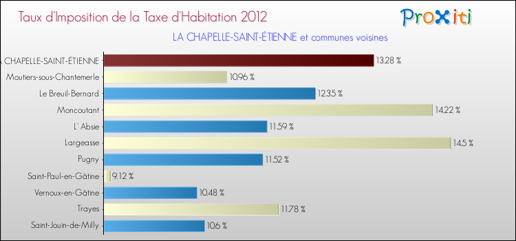 Taux d'imposition de la taxe d'habitation 2012 pour LA CHAPELLE-SAINT-ÉTIENNE et les communes proches Comparaison des taux d'imposition de la taxe d'habitation 2012 pour LA CHAPELLE-SAINT-ÉTIENNE et les communes voisines
