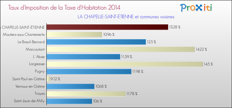 Taux d'imposition de la taxe d'habitation 2014 pour LA CHAPELLE-SAINT-ÉTIENNE et les communes proches Comparaison des taux d'imposition de la taxe d'habitation 2014 pour LA CHAPELLE-SAINT-ÉTIENNE et les communes voisines