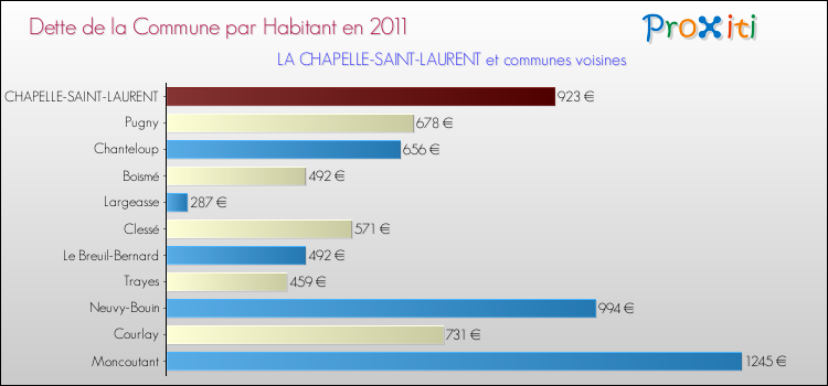 Dette par habitant de la commune en 2011 pour LA CHAPELLE-SAINT-LAURENT et les communes proches Comparaison de la dette par habitant de la commune en 2011 pour LA CHAPELLE-SAINT-LAURENT et les communes voisines