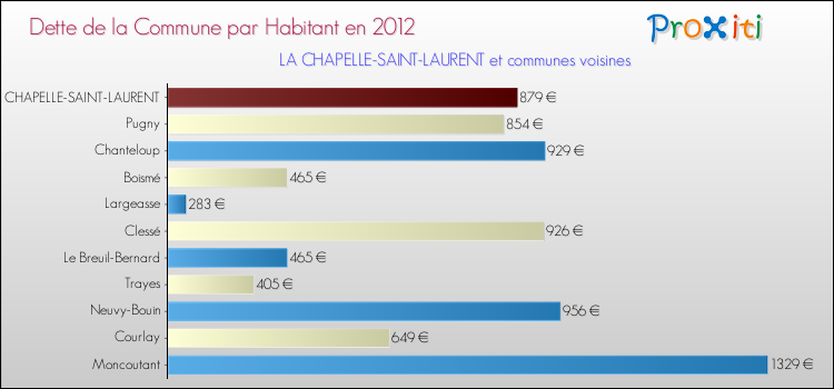 Dette par habitant de la commune en 2012 pour LA CHAPELLE-SAINT-LAURENT et les communes proches Comparaison de la dette par habitant de la commune en 2012 pour LA CHAPELLE-SAINT-LAURENT et les communes voisines
