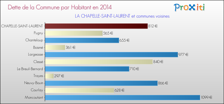Dette par habitant de la commune en 2014 pour LA CHAPELLE-SAINT-LAURENT et les communes proches Comparaison de la dette par habitant de la commune en 2014 pour LA CHAPELLE-SAINT-LAURENT et les communes voisines