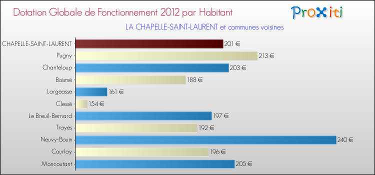 Montant des dotations globales de fonctionnement DGF par Habitant pour LA CHAPELLE-SAINT-LAURENT et les communes proches Comparaison des des dotations globales de fonctionnement DGF par habitant pour LA CHAPELLE-SAINT-LAURENT et les communes voisines