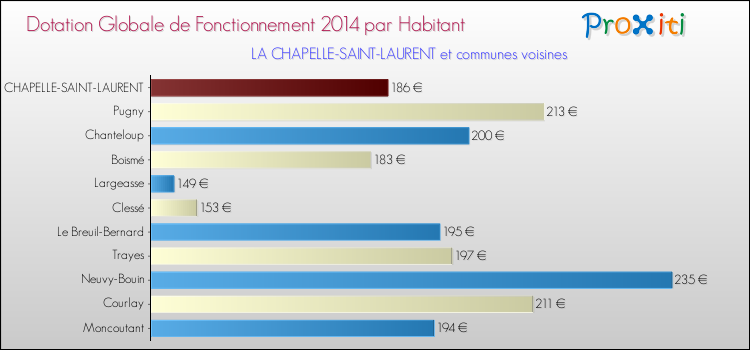 Montant des dotations globales de fonctionnement DGF par Habitant pour LA CHAPELLE-SAINT-LAURENT et les communes proches en 2014. Comparaison des des dotations globales de fonctionnement DGF par habitant pour LA CHAPELLE-SAINT-LAURENT et les communes voisines en 2014.