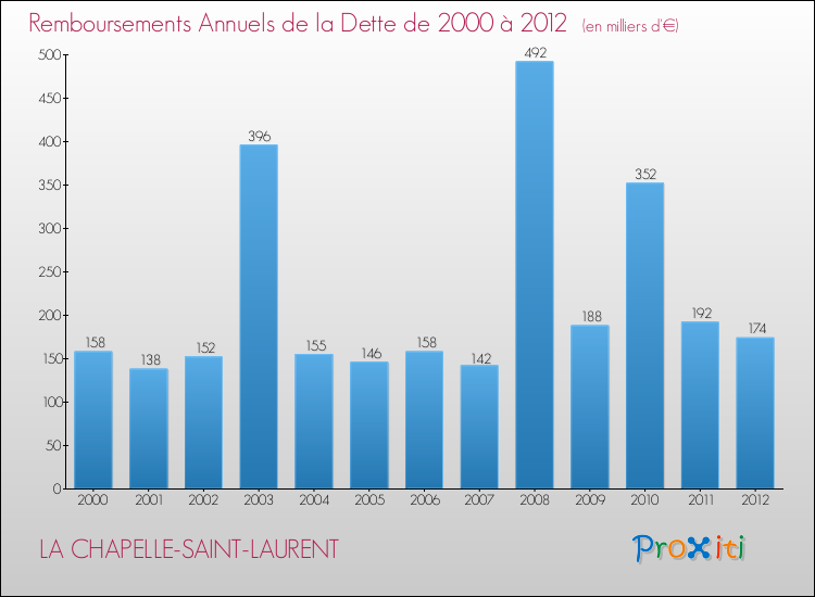 Evolution de l'annuité de la dette pour la commune de LA CHAPELLE-SAINT-LAURENT de 2000 à 2012 Annuités de la dette pour LA CHAPELLE-SAINT-LAURENT de 2000 à 2012