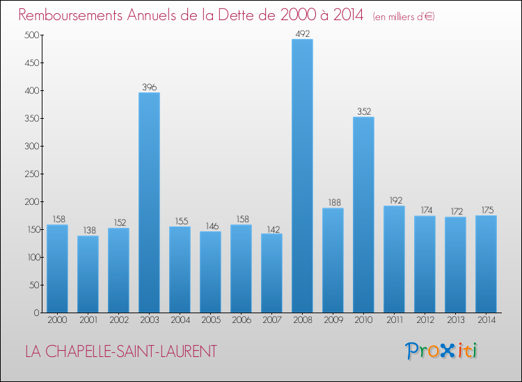 Evolution de l'annuité de la dette pour la commune de LA CHAPELLE-SAINT-LAURENT de 2000 à 2014 Annuités de la dette pour LA CHAPELLE-SAINT-LAURENT de 2000 à 2014