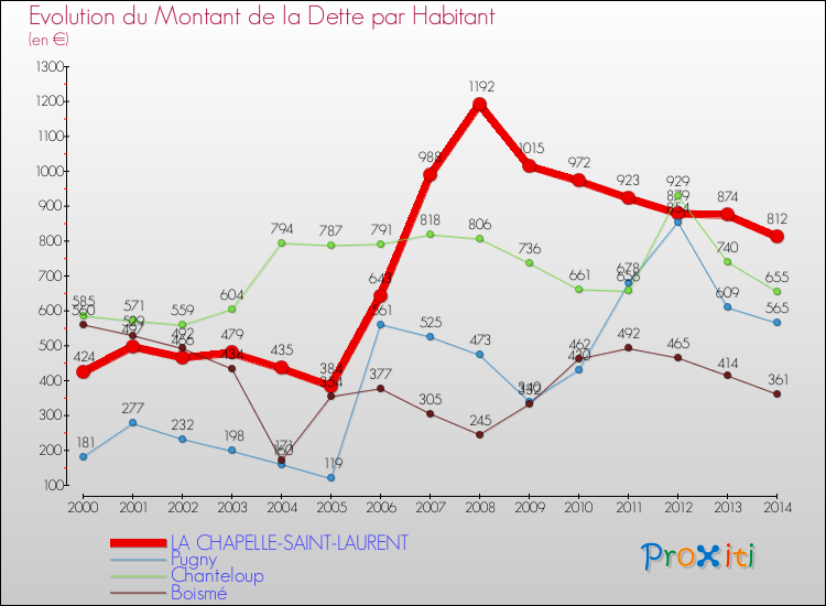 Evolution de la dette par habitant pour la commune de LA CHAPELLE-SAINT-LAURENT et les communes proches de 2000 à 2014 Comparaison de la dette par habitant pour LA CHAPELLE-SAINT-LAURENT et les communes voisines de 2000 à 2014
