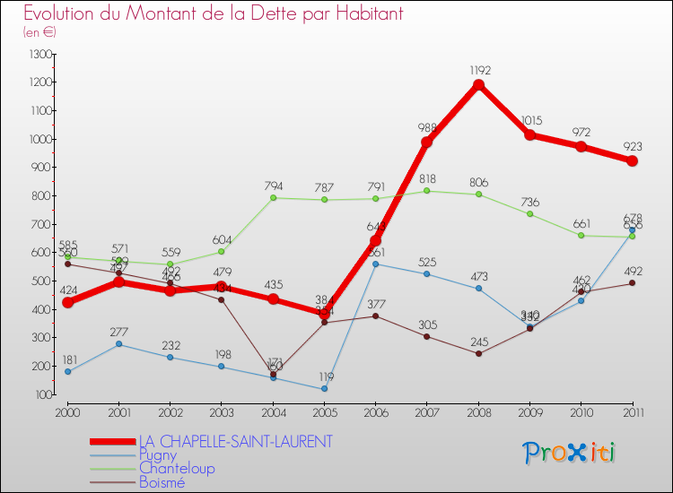 Evolution de la dette par habitant pour la commune de LA CHAPELLE-SAINT-LAURENT et les communes proches Comparaison de la dette par habitant pour LA CHAPELLE-SAINT-LAURENT et les communes voisines