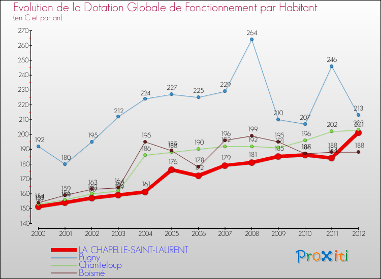 Evolution et montant de la dotation globale de fonctionnement par Habitant pour LA CHAPELLE-SAINT-LAURENT et les communes proches Comparaison des dotations globales de fonctionnement par habitant pour LA CHAPELLE-SAINT-LAURENT et les communes voisines