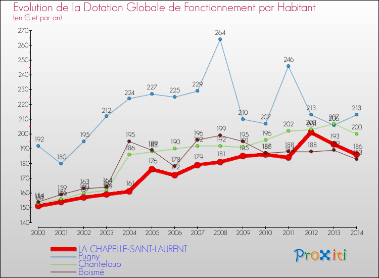 Evolution et montant de la dotation globale de fonctionnement par Habitant pour LA CHAPELLE-SAINT-LAURENT et les communes proches de 2000 à 2014. Comparaison des dotations globales de fonctionnement par habitant pour LA CHAPELLE-SAINT-LAURENT et les communes voisines de 2000 à 2014.