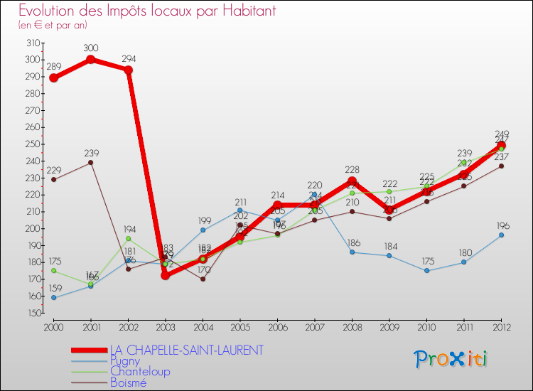 Evolution et montant des impôts locaux par Habitant pour LA CHAPELLE-SAINT-LAURENT et les communes proches Comparaison des impôts locaux par habitant pour LA CHAPELLE-SAINT-LAURENT et les communes voisines