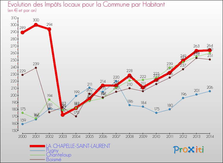 Evolution et montant des impôts locaux par Habitant pour LA CHAPELLE-SAINT-LAURENT et les communes proches de 2000 à 2014 Comparaison des impôts locaux par habitant pour LA CHAPELLE-SAINT-LAURENT et les communes voisines de 2000 à 2014