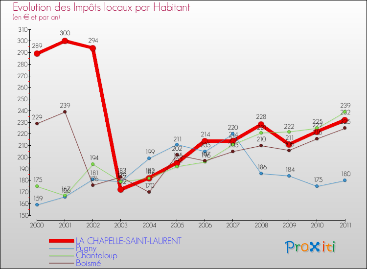 Evolution et montant des impôts locaux par Habitant pour LA CHAPELLE-SAINT-LAURENT et les communes proches Comparaison des impôts locaux par habitant pour LA CHAPELLE-SAINT-LAURENT et les communes voisines