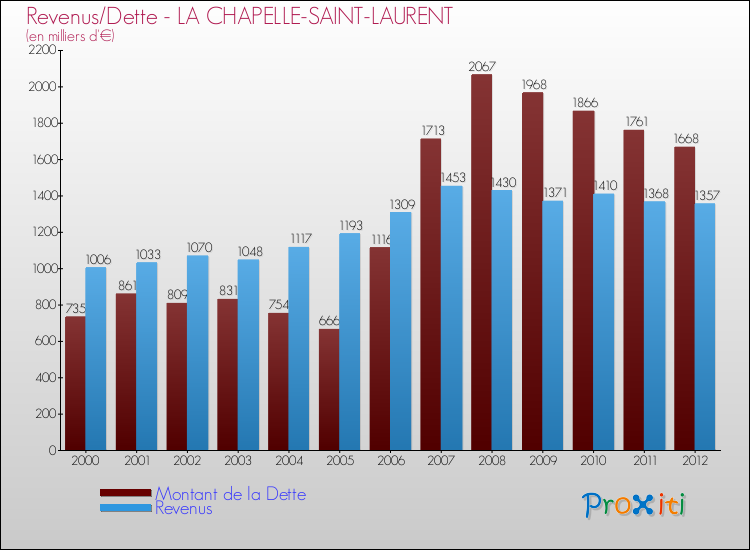 Evolution comparée de la dette et des revenus pour la commune de LA CHAPELLE-SAINT-LAURENT de 2000 à 2012 Comparaison de la dette et des revenus pour LA CHAPELLE-SAINT-LAURENT de 2000 à 2012