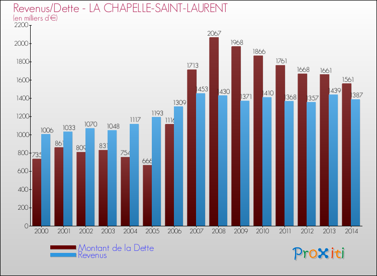 Evolution comparée de la dette et des revenus pour la commune de LA CHAPELLE-SAINT-LAURENT de 2000 à 2014 Comparaison de la dette et des revenus pour LA CHAPELLE-SAINT-LAURENT de 2000 à 2014